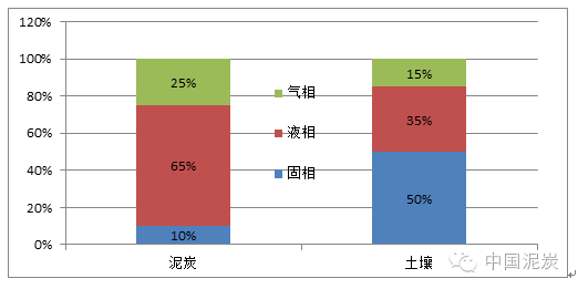 一篇图表读懂中国泥炭产业