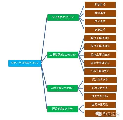 一篇图表读懂中国泥炭产业