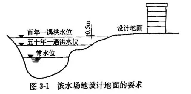 “场地竖向设计“怎么做？