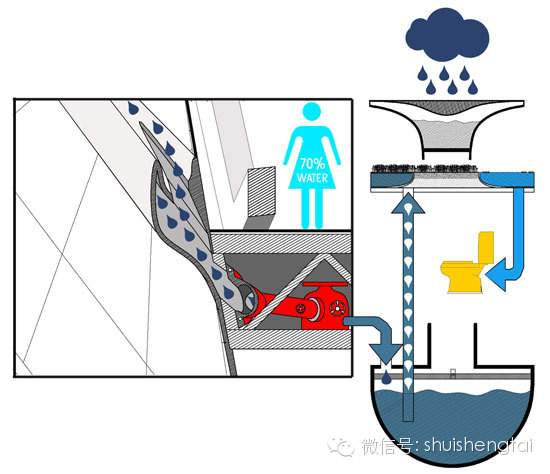 美国雨水管理标准对我国的启示