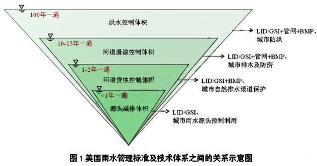 美国雨水管理标准对我国的启示
