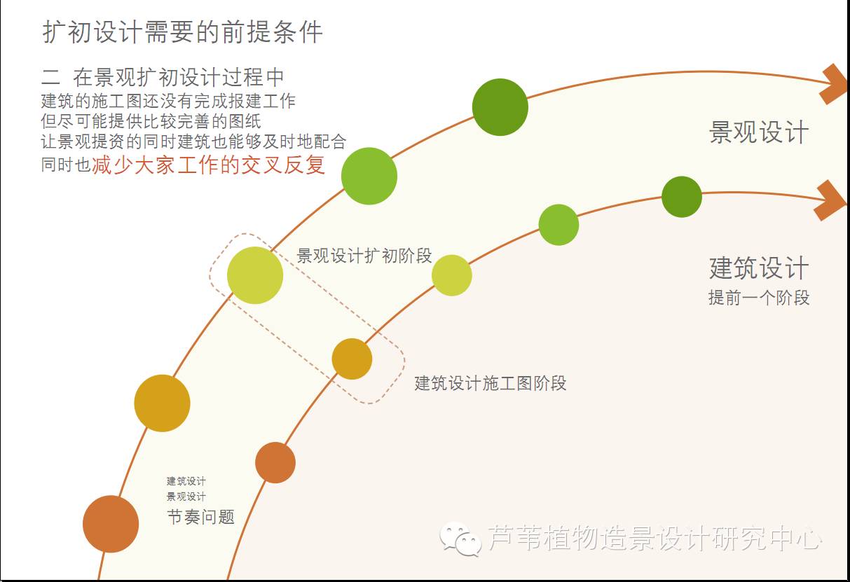 扩初设计阶段，施工图设计阶段以及设计后期现场服务阶段