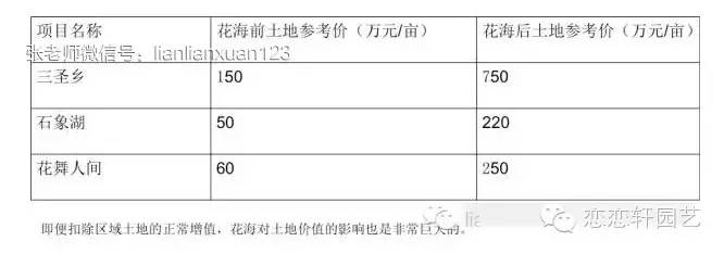 花海的区域推动力和盈利模式