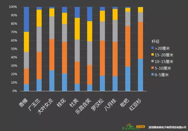 互联网苗木大数据首次披露，您打几分？
