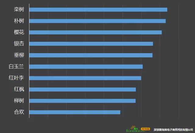 互联网苗木大数据首次披露，您打几分？