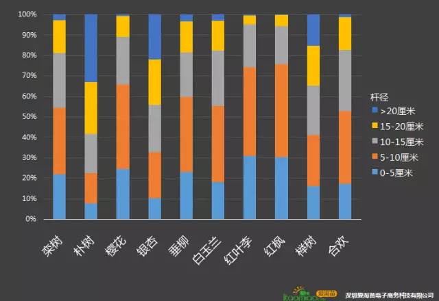 互联网苗木大数据首次披露，您打几分？