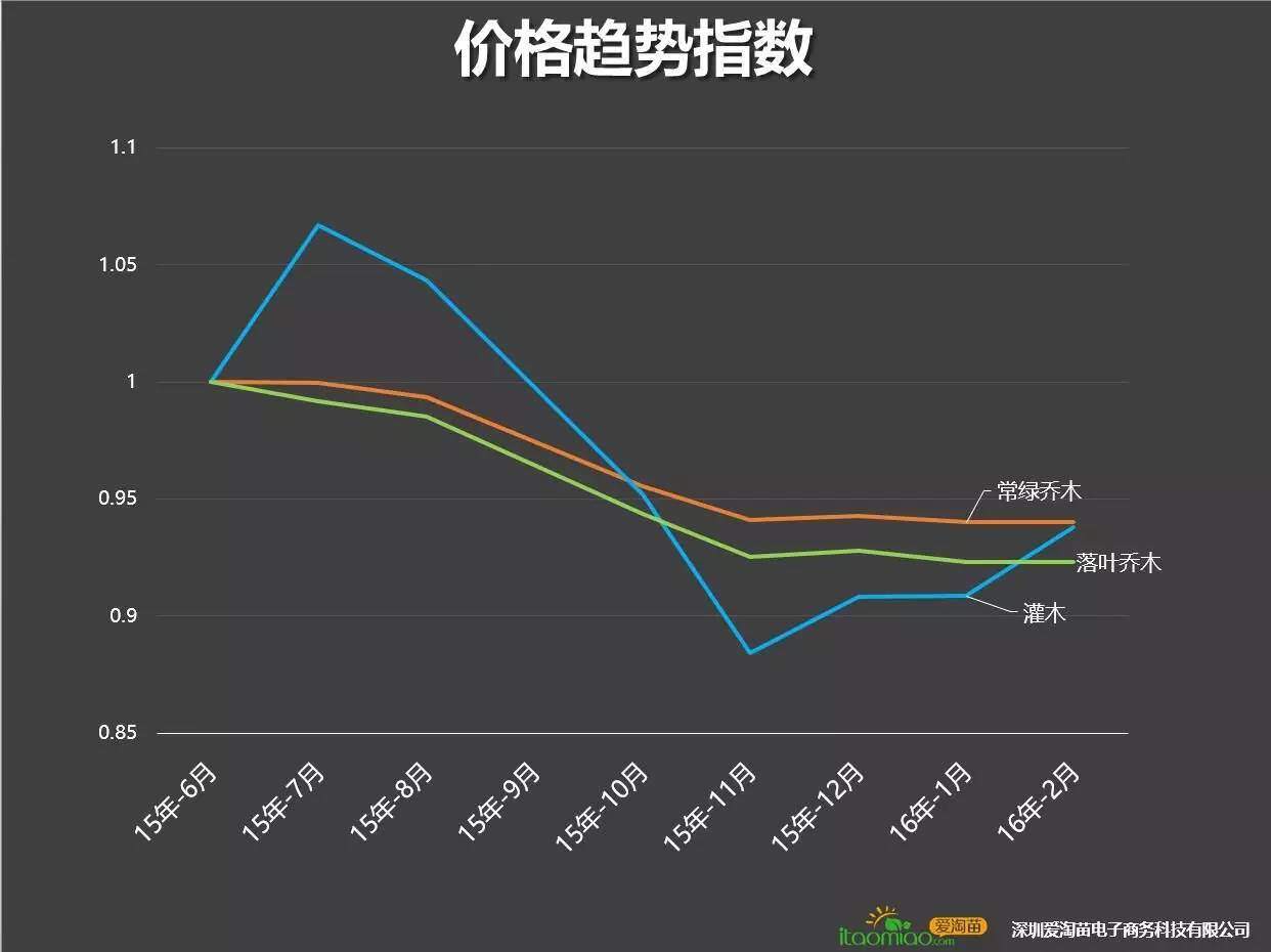 互联网苗木大数据首次披露，您打几分？