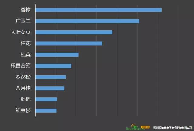 互联网苗木大数据首次披露，您打几分？