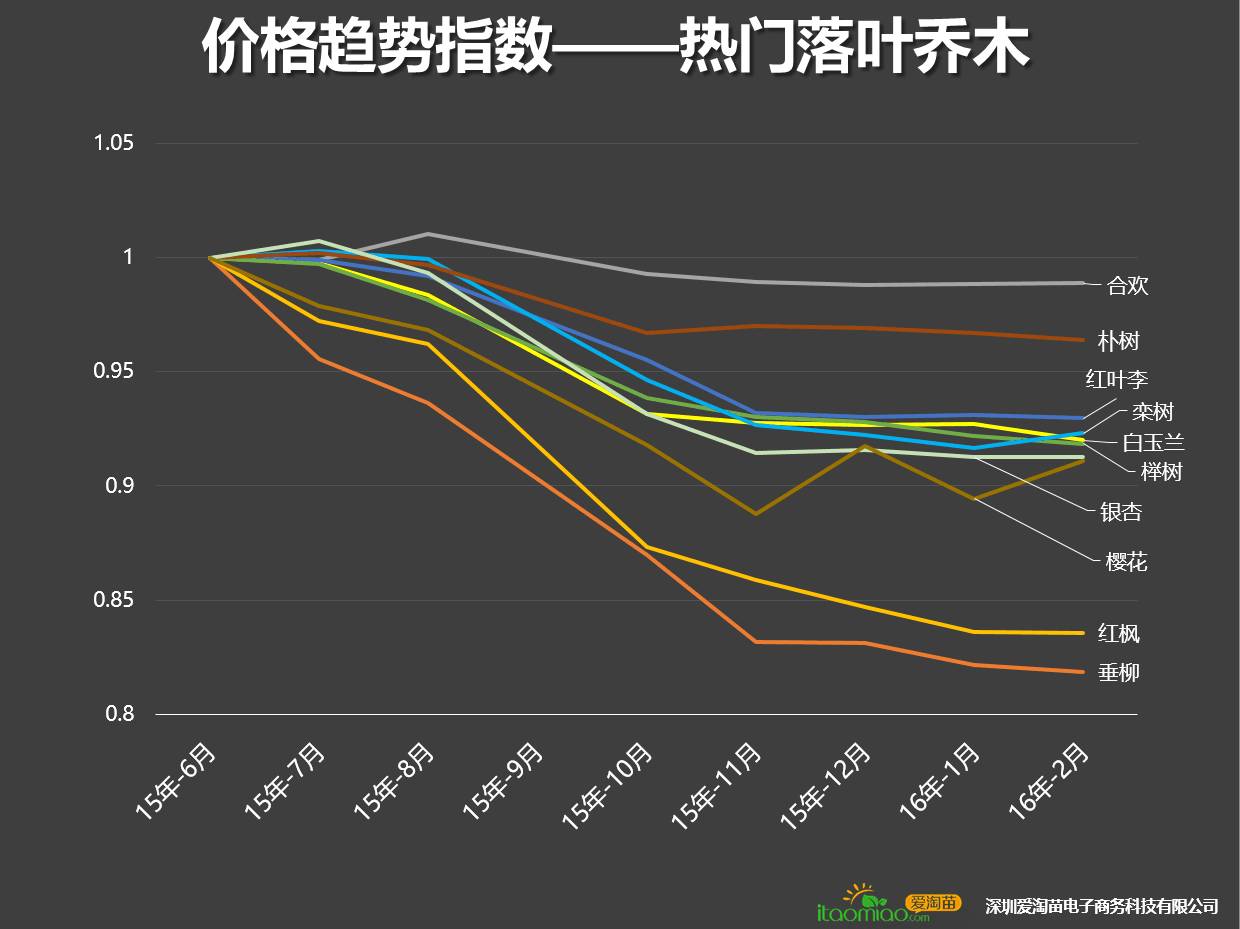 互联网苗木大数据首次披露，您打几分？