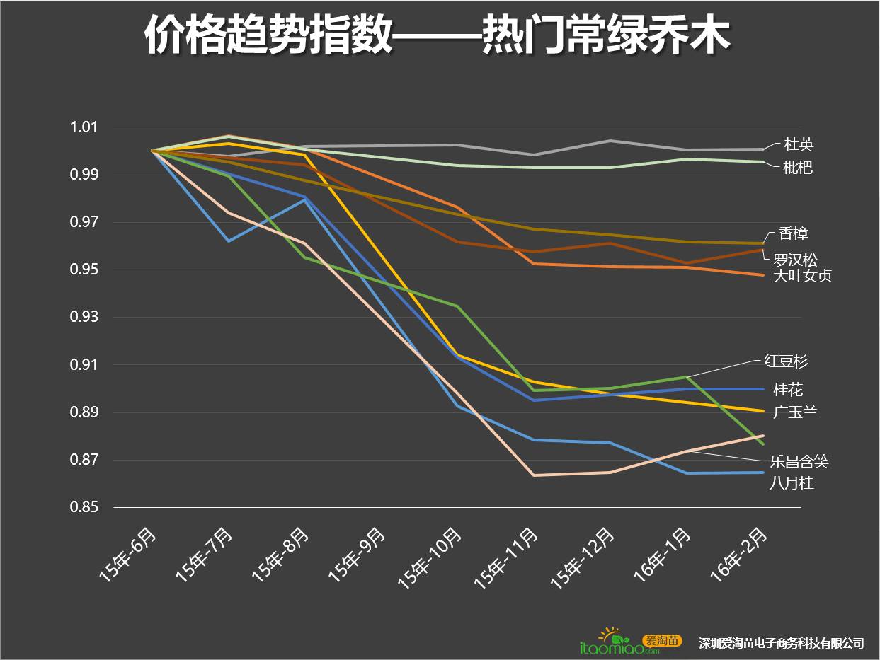 互联网苗木大数据首次披露，您打几分？