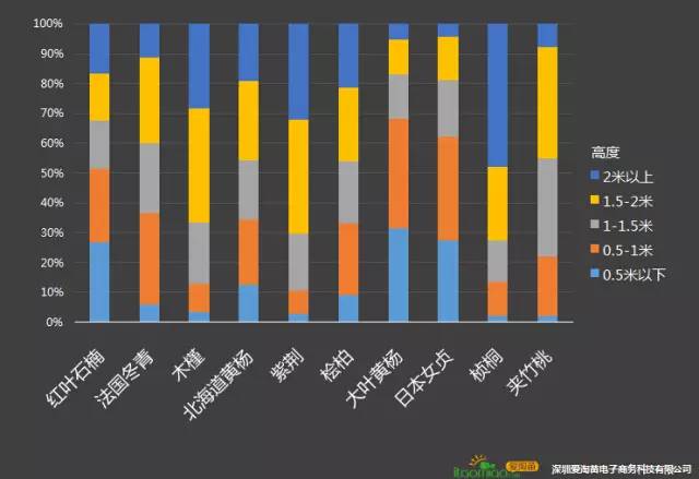 互联网苗木大数据首次披露，您打几分？