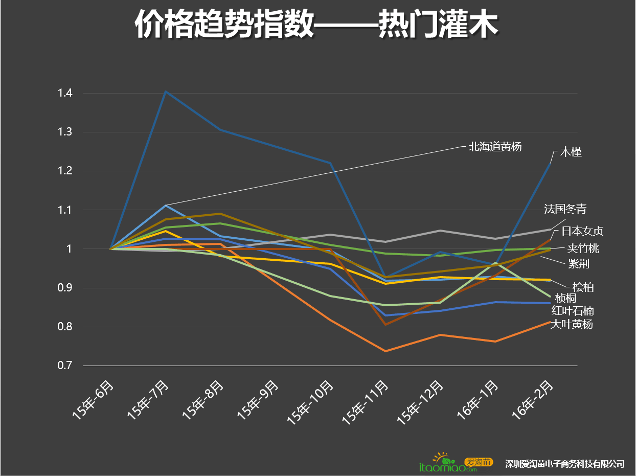 互联网苗木大数据首次披露，您打几分？