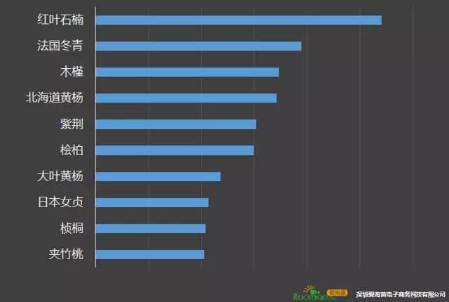 互联网苗木大数据首次披露，您打几分？