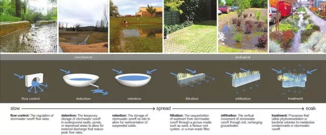 一份海绵城市LID手册，专业的让你叹服