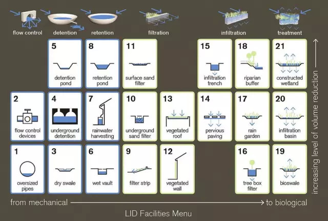 一份海绵城市LID手册，专业的让你叹服