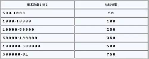 苗木质量、包装与运输要求及检验标准