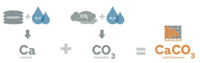 二氧化碳预制混凝土，你见过吗？
