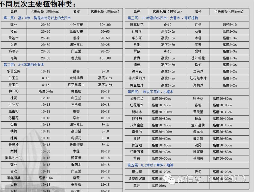 万科居住区景观植物设计要点