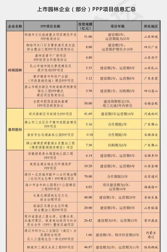 一张图看懂园林上市企业PPP项目