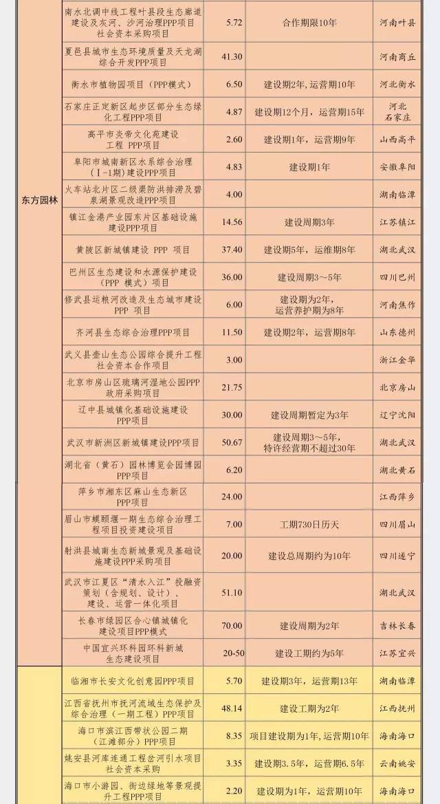 一张图看懂园林上市企业PPP项目