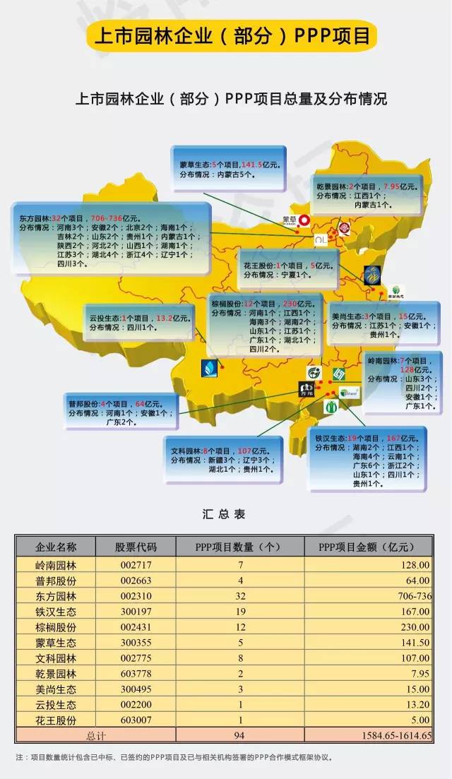 一张图看懂园林上市企业PPP项目