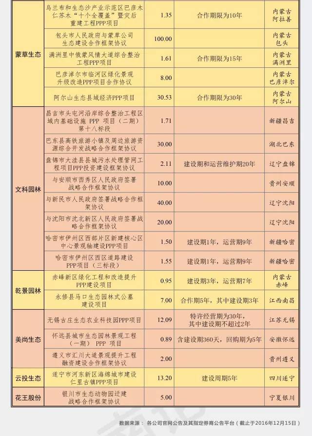 一张图看懂园林上市企业PPP项目