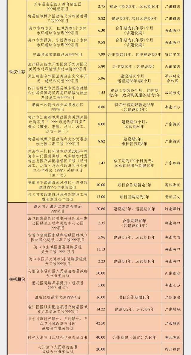 一张图看懂园林上市企业PPP项目